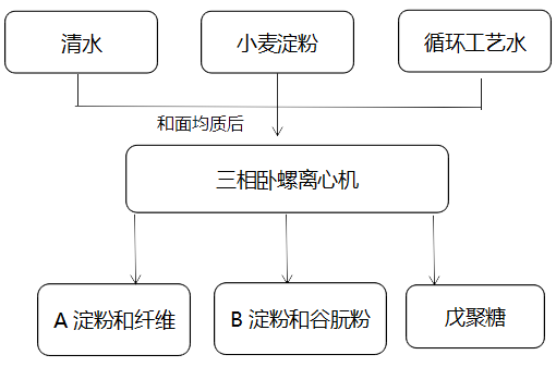 三相臥螺離心機在淀粉、谷朊粉中的應用