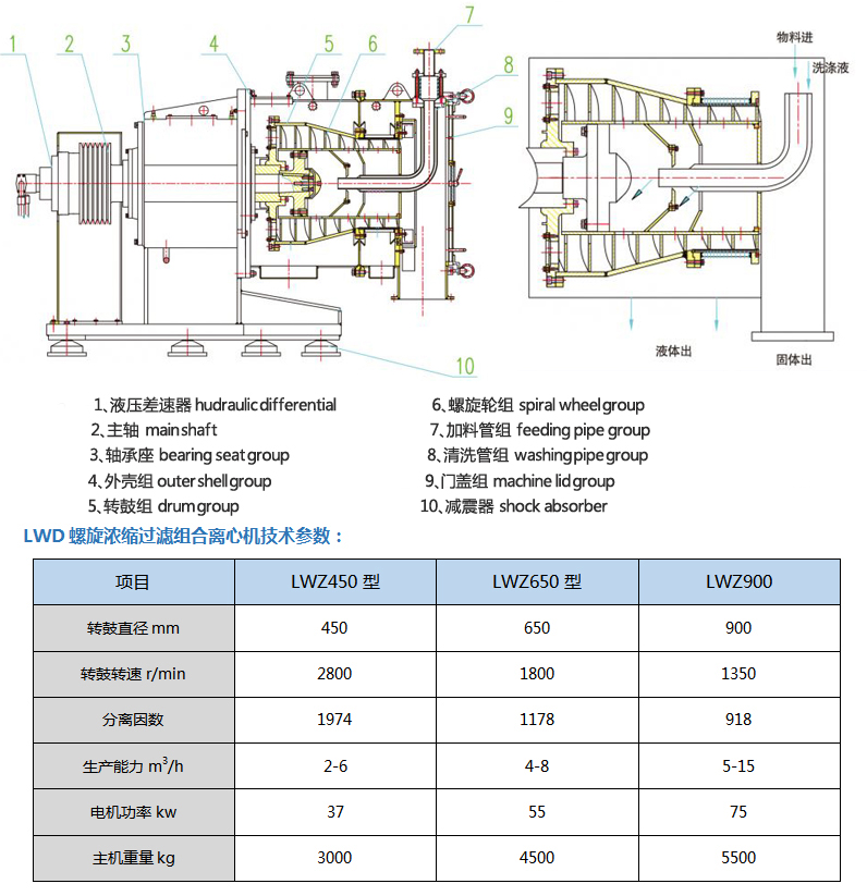 LWZ臥式螺旋濃縮過濾組合離心機(jī).jpg